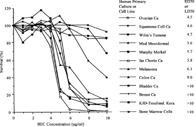 Figure 4. Effect of BEC on various primary cell lines and cell cultures. This figure shows that at a concentration of 6 ug/ml of BEC, virtually all Ovarian cancer cells are killed but no Bone Marrow cells are affected