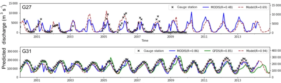 Figure 6. Comparisons between observations (right axis) from gauging stations (black x) and river discharge estimates (left axis) derivedusing MODIS SGRs (blue line), GFDS SGRs (green line), and the W3 model (brown dash).