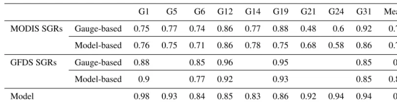 Table 3. Performance comparisons between gauge-based SGRs, model-based SGRs, and the W3 model (Pearson correlations betweenpredicted and observed discharges).