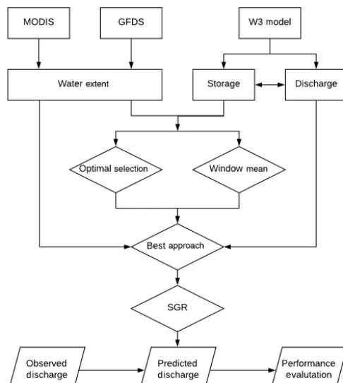 Figure 1. Workﬂow of the overall methodology (rectangle: data;diamond: method; parallelogram: validation).