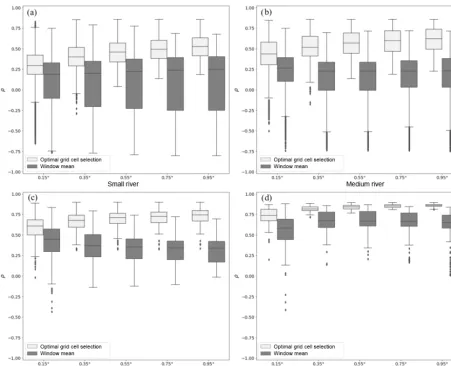Figure 3. Distributions of Spearman’s rank correlation between MODIS water extent and simulated storage using different window sizes(0.15◦ × 0.15◦, 0.35◦ × 0.35◦, 0.55◦ × 0.55◦, 0.75◦ × 0.75◦, and 0.95◦ × 0.95◦) and two approaches (light grey: optimal grid