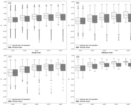 Figure 4. Distributions of Spearman’s rank correlation between GFDS water extent and simulated storage using different window sizes(0.15◦ × 0.15◦, 0.35◦ × 0.35◦, 0.55◦ × 0.55◦, 0.75◦ × 0.75◦, and 0.95◦ × 0.95◦) and two approaches (light grey: optimal grid 