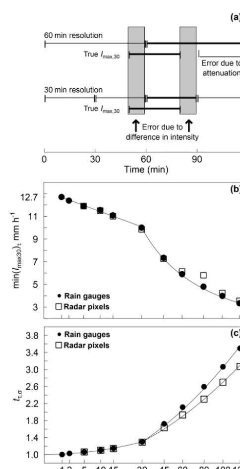 Figure 2. (a) Time periods inﬂuencing the underestimation of(7c) (for all RMSEmum threshold for(solid circles) and radar data (open squares) required to obtain thesame number of erosive events as with a temporal resolution of1 min; lines show Eq