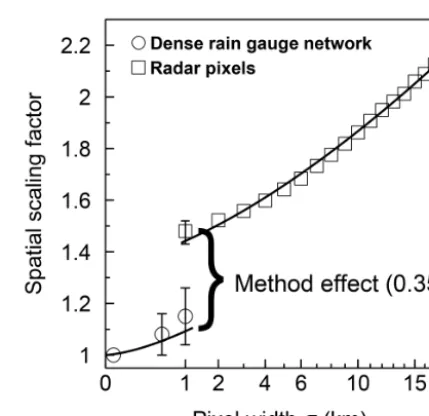 Figure 3. Spatial scaling factors for long-term average annual R.Open circles result from rain gauges aggregated to pseudo-radarpixels