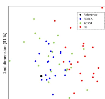 Figure 12. Comparison of the connectivity functions in three directions with three MPS methods.