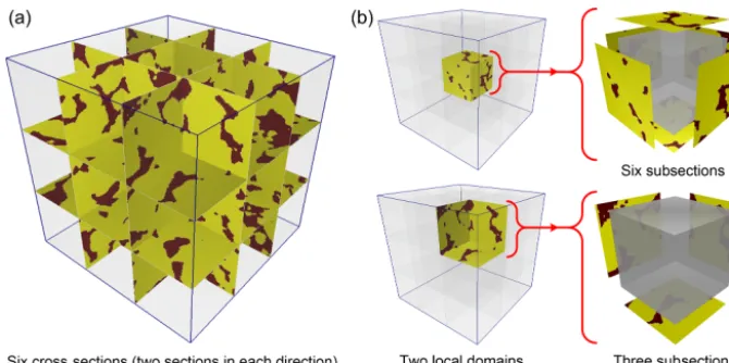 Figure 1. Local subsections divided by their spatial relationships and the corresponding training images.domain: two sections along each direction; (a) Six cross sections in a 3-D (b) two local domains: a central cube and a corner cube; (c) corresponding subsections (trainingimages).