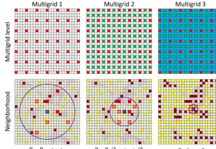 Figure 3. An example of multiple grids and the corresponding neighborhoods, search radius R and distance threshold t.