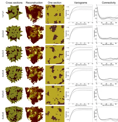 Figure 5. Reconstructions and their statistical properties when increasing the number of sections in each direction