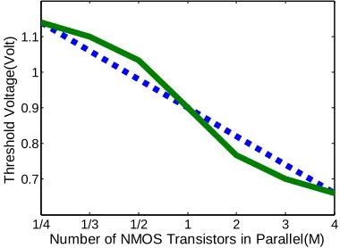 Figure 2. Plot of the threshold voltage as a function of m. 