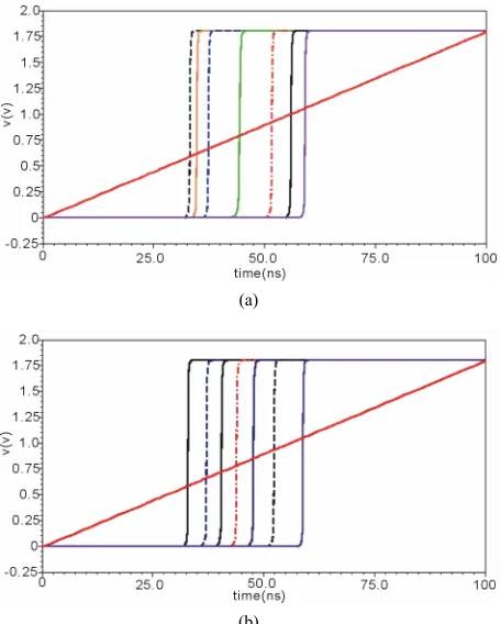 Figure 7. DNL and INL graphs of the proposed flash ADC.  