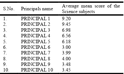Table 1. Principals and their students’ Mean scores in the  Science Subjects  