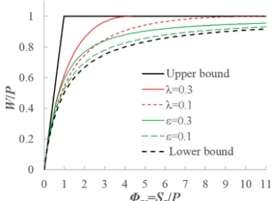 Figure 1.Pfrom the SCS-CN method based on two parameterization schemes:λ = (scheme 1) and = WiW S εpW−iWi� SpP� The wetting ratio�W�versus the soil storage index(scheme 2).