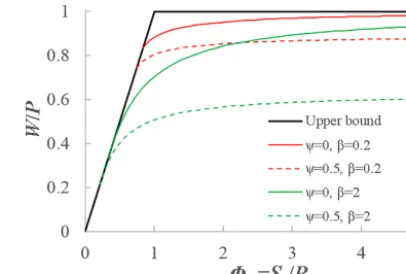 Table 1 shows the boundary conditions for the relation-WP and �sc from the SCS-CN method andthe VIC type of model