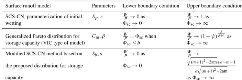 Table 1. The boundary conditions of the functions for relating the wetting ratio��WPto the soil storage index (�sc): (1) the SCS-CN method,(2) the VIC type of model, and (3) the modiﬁed SCS-CN method based on the proposed new distribution for the VIC type of model.
