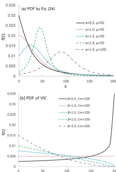 Figure 4. The cumulative distribution functions (CDFs) with differ-ent parameter values: (a) the proposed distribution function repre-sented by Eq