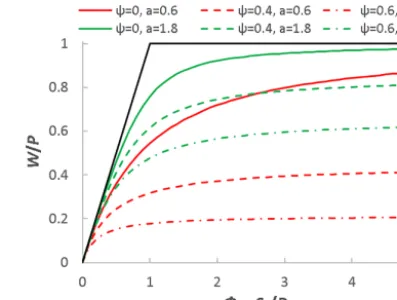 Figure 5. The effects of the degree of initial storage (ψ = 0, 0.4, and0.6) and shape parameter (a = 0.6 and 1.8) on soil wetting in themodiﬁed SCS-CN method derived from the proposed distributionfunction for soil water storage capacity.