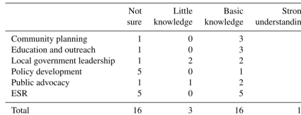 Table 5. Perceptions of general community knowledge level of climate science and adaptation.