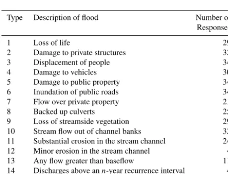 Table 1. Reported historical ﬂooding events. Rainfall totals are the maximum daily precipitation (NCDC, 2018)