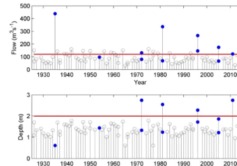 Figure 3. Estimated (a) current ﬂood loss return period and (b) de-sired return period resulting from ﬂood hazard mitigation efforts.Reports of desired frequency above 100 years are presented as 100-year for visualization