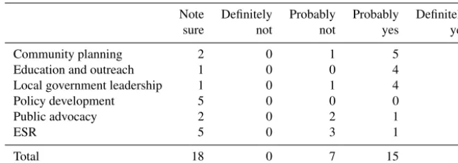 Table 4. Perceptions of community desire to implement climate adaptation planning in ﬂood risk mitigation.