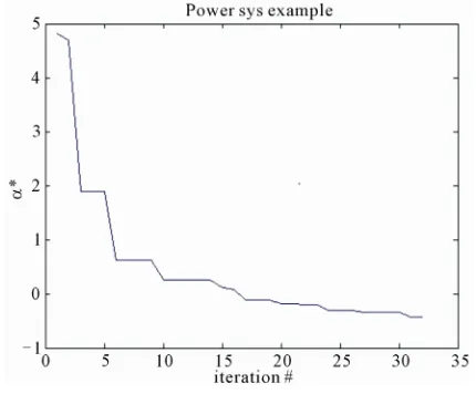 Figure 4. α* vs. iterations, robust SOF-PSS. 