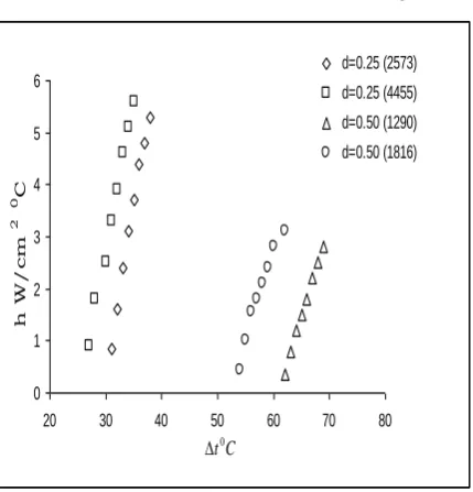 Fig 2: Variation of heat transfer co-efficient with temperature difference for different Reynolds 