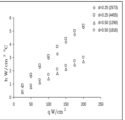 Fig 4: Variation of heat transfer co-efficient with heat flux for different Reynolds numbers for 