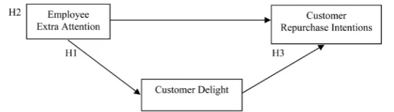 Figure 1. The conceptual framework of the study. 