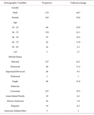 Table 1. Profile of respondents. 