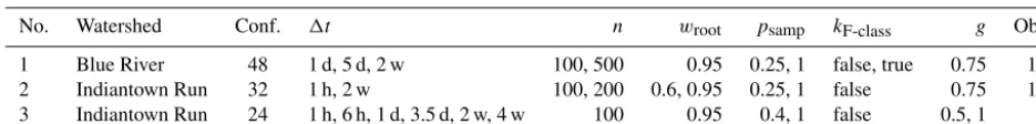 Table 4. Set-up of the three factorial experiments, including the watershed, the total number of conﬁgurations (conf.), the values assignedto OPTIMISTS’ parameters, and which objectives (objs.) were used (one objective: minimize MAE given the streamﬂow obs