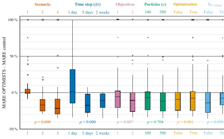 Figure 3. Box plots of the changes in forecasting error (MARE) achieved while using OPTIMISTS on Experiment 1 (Blue River)