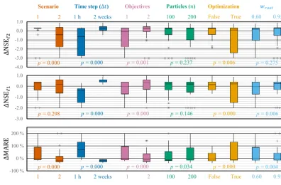 Figure 5. Box plots of the changes in forecasting performance (NSEment 2 (Indiantown Run)