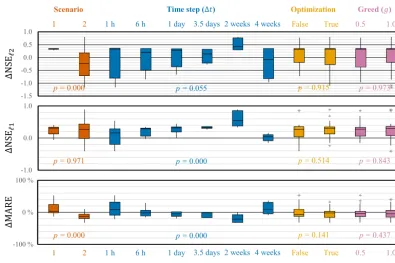Figure 6. Box plots of the changes in forecasting performance (NSEment 3 (Indiantown Run)