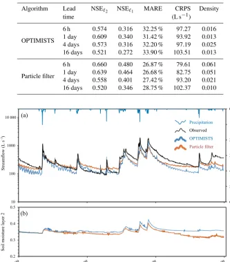 Table 6. Continuous hourly streamﬂow forecast performance metrics for the Indiantown Run application using OPTIMISTS (�t = 7 days,two objectives, n = 50, no optimization, and D-class kernels) and a traditional PF (n = 50)