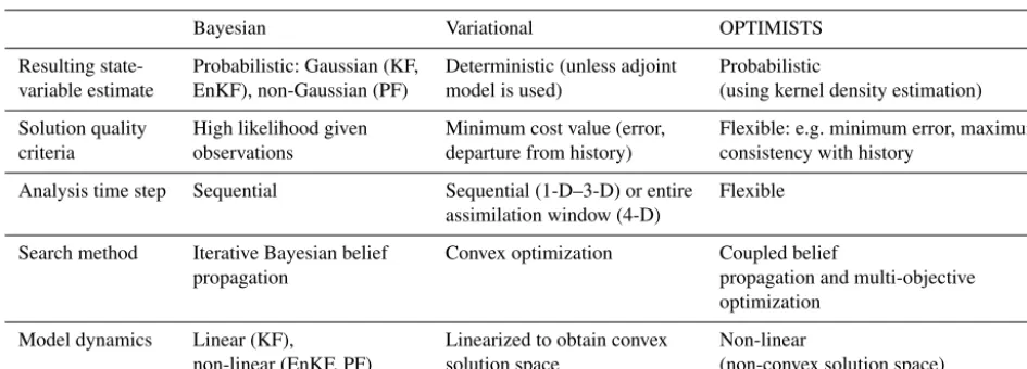 Table 1. Comparison between the main features of standard Bayesian data assimilation algorithms (KF: Kalman ﬁlter, EnKF: ensemble KF,PF: particle ﬁlter), variational data assimilation (one- to four-dimensional), and OPTIMISTS.