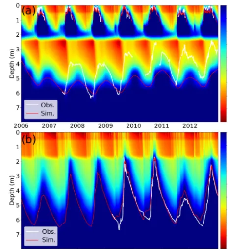 Figure 4a shows simulated time series of saturation proﬁlesat P1, in the inland valley for the reference simulation