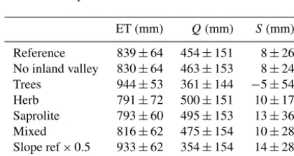 Table 6. Interannual mean and SD of simulated evapotranspiration(ET), streamﬂow (Q) and storage (S) for the different virtual exper-iments and for the period 2007–2012.