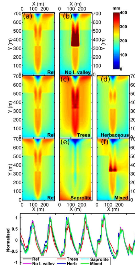 Figure 8. Simulated water storage changes: ﬁrst mode of the EOFfor all cases: upper panel: spatial patterns