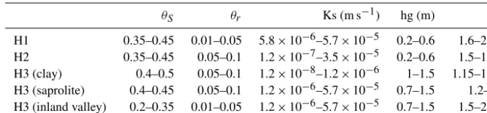 Table 1. Ranges of hydrodynamic properties in the area, following Van Genuchten (1980)