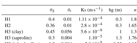 Table 2. Model set-up