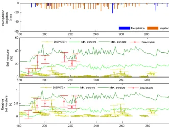 Figure 4. Comparison of average gravimetric soil moisture measurements (red) with the DISPATCH soil moisture estimations (yellow)and the daily maximum and minimum soil moisture sensor measurements (green) during the second hydrologic period (soil wet condi