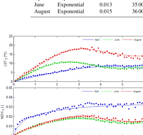 Table 2. Random function model parameters of NDVI semivariograms.