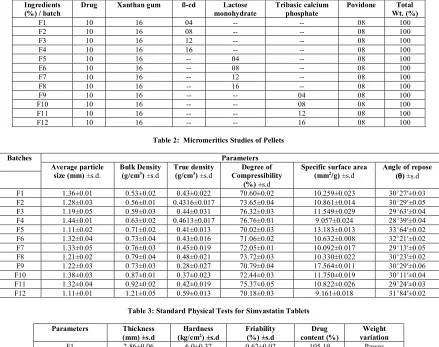 Table 3: Standard Physical Tests for Simvastatin Tablets 