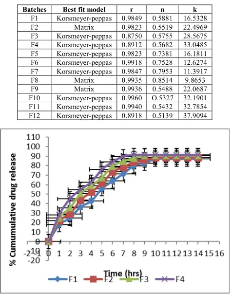 Table 10: Estimated Values of N and K By Regression of Log (Mt / M∞) On Log (T) 