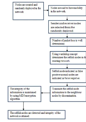 Fig 4.1: Methodology Description 