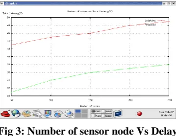 Fig 3: Number of sensor node Vs Delay 