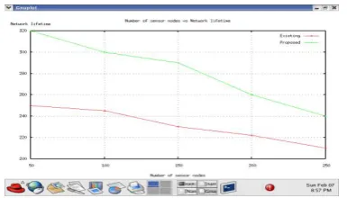 Fig 5: Number of sensor node Vs Network Life time 