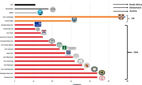 Figure 4. Top 20 research institutes of innovation ecosystem. Data sources: web of science database