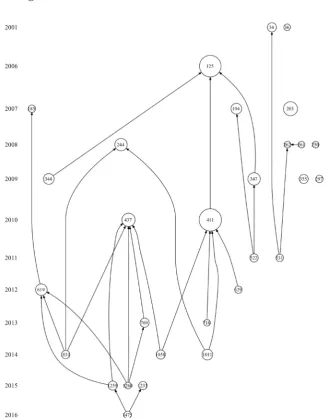 Figure 7. Citation chronological chart of innovation ecosystem. Data sources: Using HistciteTM tools to sort out data