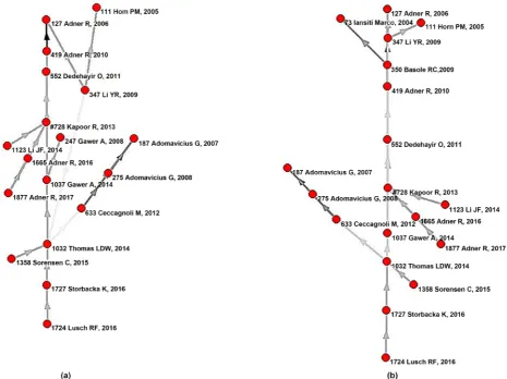 Figure 8. (a) The local main path; (b) The global main path. Data sources: Using Pajek tools to sort out data